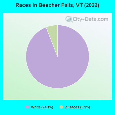 Races in Beecher Falls, VT (2022)