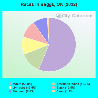 Races in Beggs, OK (2019)