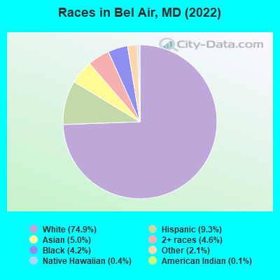 Races in Bel Air, MD (2019)