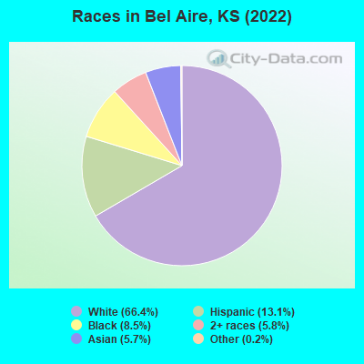 Races in Bel Aire, KS (2022)