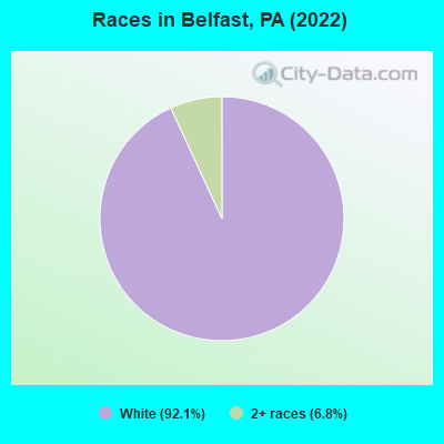 Races in Belfast, PA (2022)
