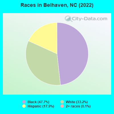 Races in Belhaven, NC (2019)