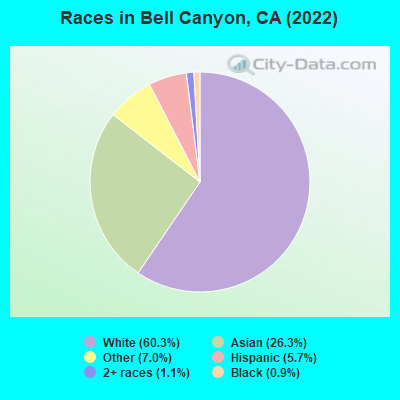 Races in Bell Canyon, CA (2022)