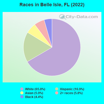 Races in Belle Isle, FL (2022)