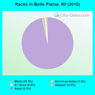 Races in Belle Plaine, WI (2010)