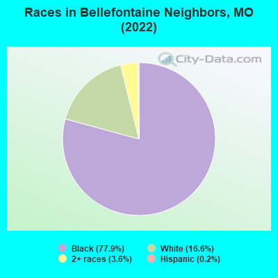 Races in Bellefontaine Neighbors, MO (2022)
