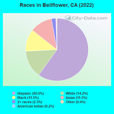 Races in Bellflower, CA (2021)