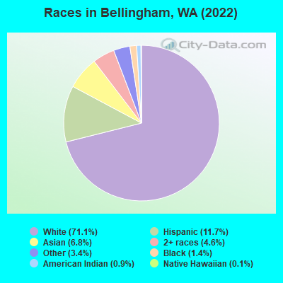 Races in Bellingham, WA (2021)