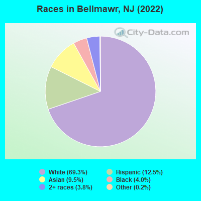 Races in Bellmawr, NJ (2021)