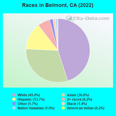 Races in Belmont, CA (2021)