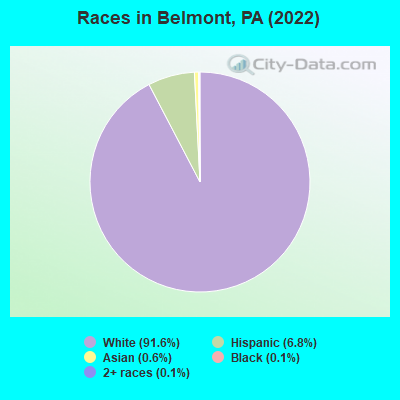 Races in Belmont, PA (2022)