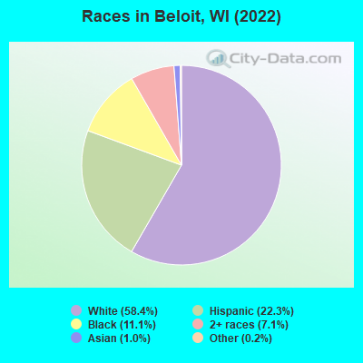 Races in Beloit, WI (2021)