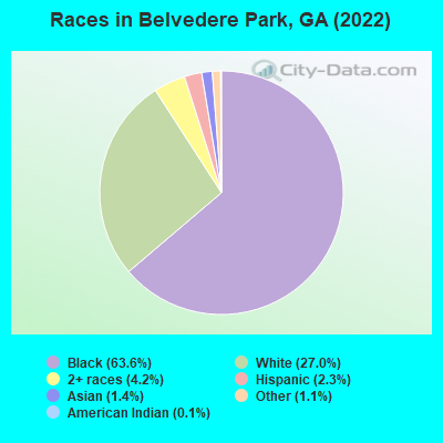 Races in Belvedere Park, GA (2022)