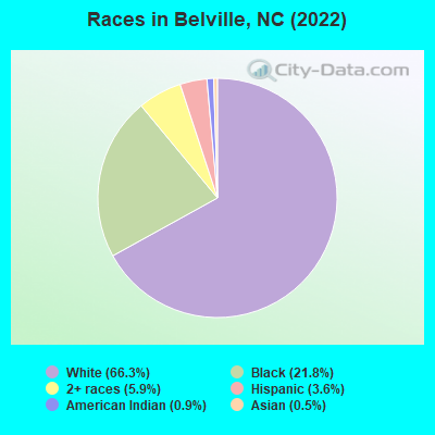 Races in Belville, NC (2022)