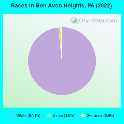 Races in Ben Avon Heights, PA (2022)