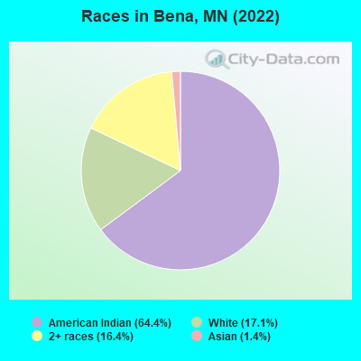 Races in Bena, MN (2019)