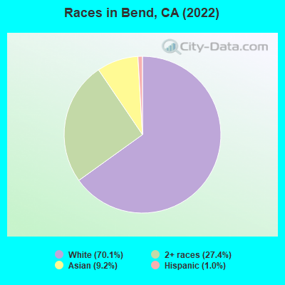 Races in Bend, CA (2022)