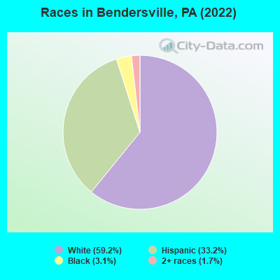 Races in Bendersville, PA (2022)