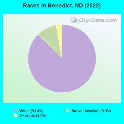 Races in Benedict, ND (2022)