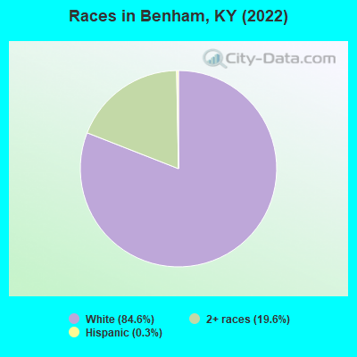 Races in Benham, KY (2022)