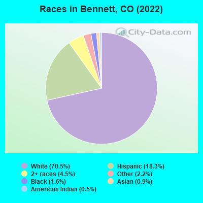 Races in Bennett, CO (2021)