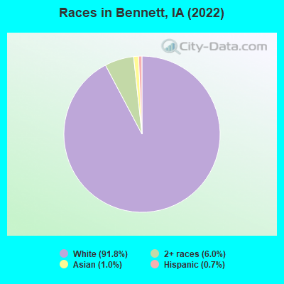 Races in Bennett, IA (2022)