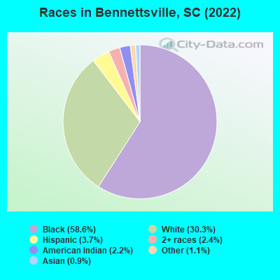 Races in Bennettsville, SC (2019)