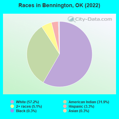 Races in Bennington, OK (2022)