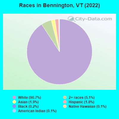 Races in Bennington, VT (2019)