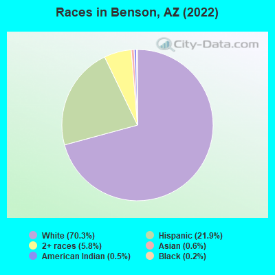 Races in Benson, AZ (2022)