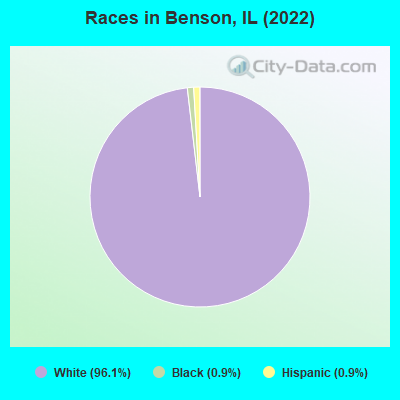 Races in Benson, IL (2022)