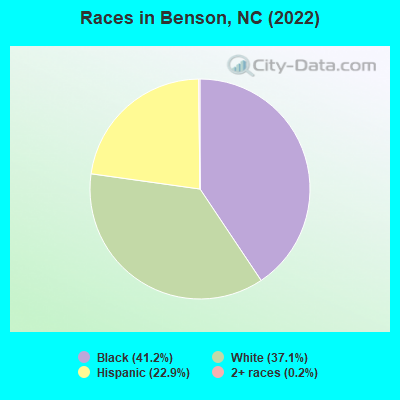 Races in Benson, NC (2022)
