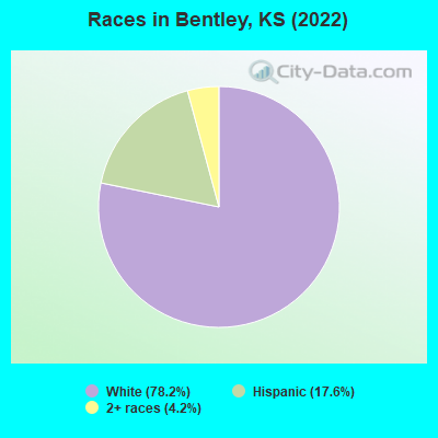 Races in Bentley, KS (2022)