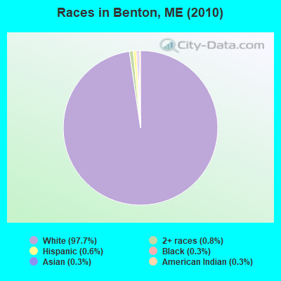 Races in Benton, ME (2010)