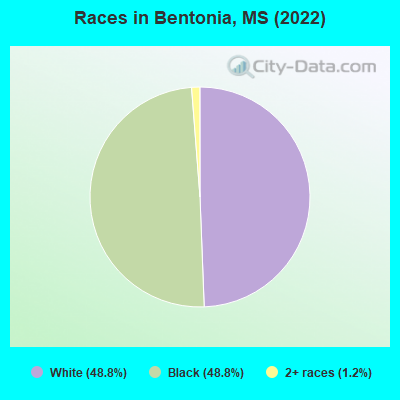 Races in Bentonia, MS (2022)