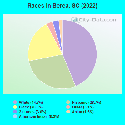 Races in Berea, SC (2022)