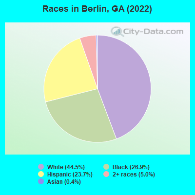 Races in Berlin, GA (2022)