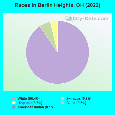 Races in Berlin Heights, OH (2022)