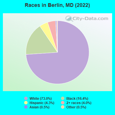 Races in Berlin, MD (2019)