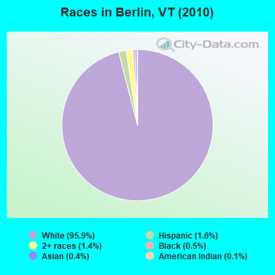 Races in Berlin, VT (2010)