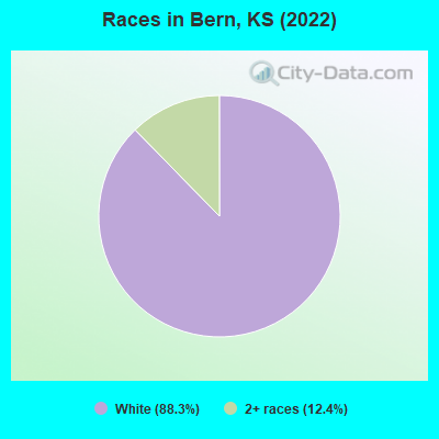 Races in Bern, KS (2022)