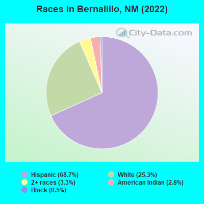 Races in Bernalillo, NM (2021)