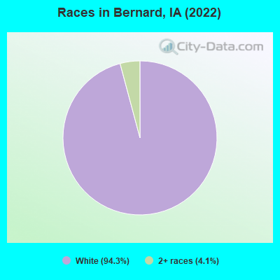 Races in Bernard, IA (2022)
