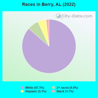 Races in Berry, AL (2022)