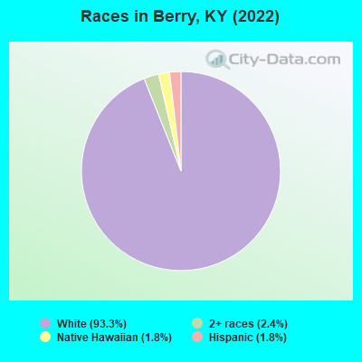 Races in Berry, KY (2022)