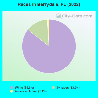 Races in Berrydale, FL (2022)
