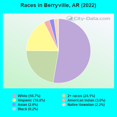 Races in Berryville, AR (2022)