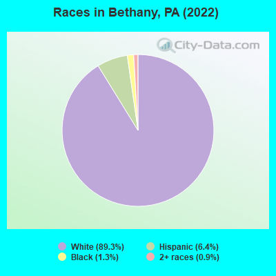 Races in Bethany, PA (2022)