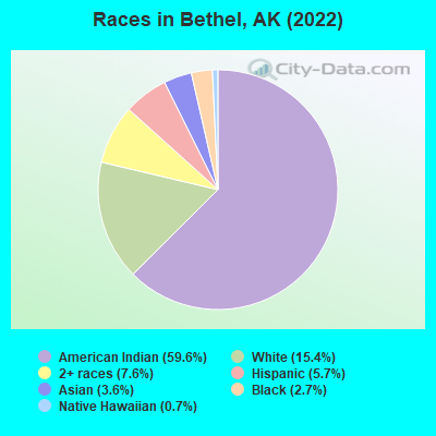 Races in Bethel, AK (2021)