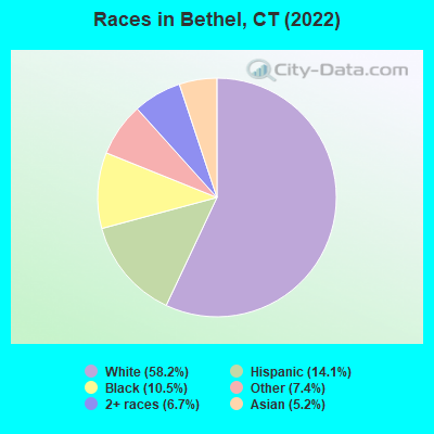 Races in Bethel, CT (2022)